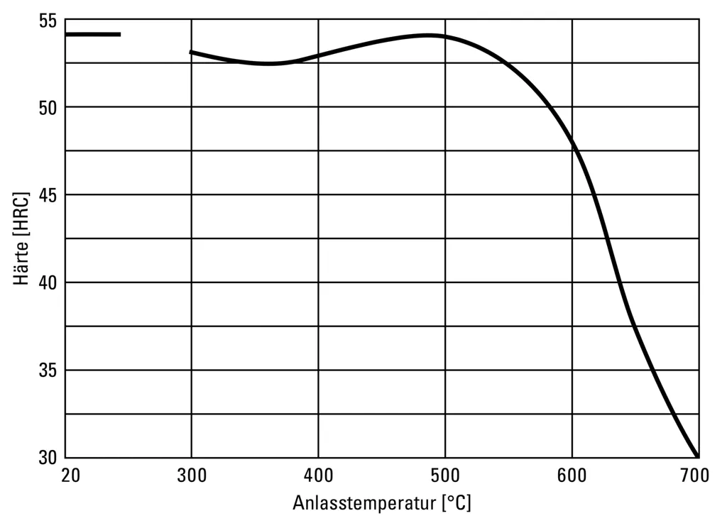 Anlassschaubild für ESU-Warmarbeitsstahl 1.2343 (X37CrMoV5-1) bei Härtetemperatur 1020°C