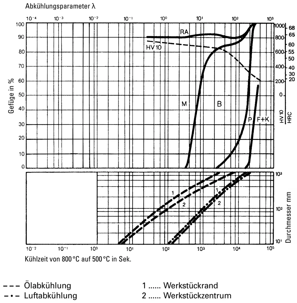 Gefügemengenschaubild des ESU-Warmarbeitsstahls 1.2343 mit Phasenverteilung