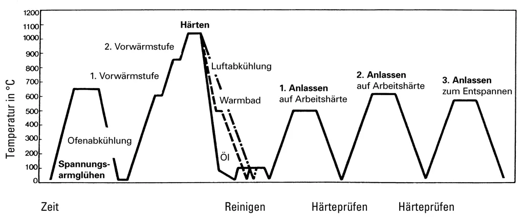 Wärmebehandlungsschema für ESU-Warmarbeitsstahl 1.2343 mit optimalen Temperatur-Zeit-Verläufen