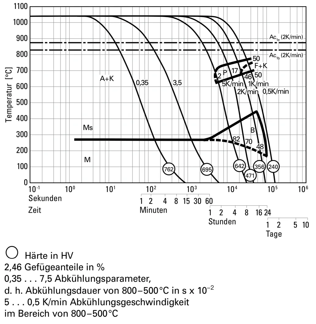 ZTU-Schaubild für kontinuierliche Abkühlung des ESU-Warmarbeitsstahls 1.2343 bei 1080°C