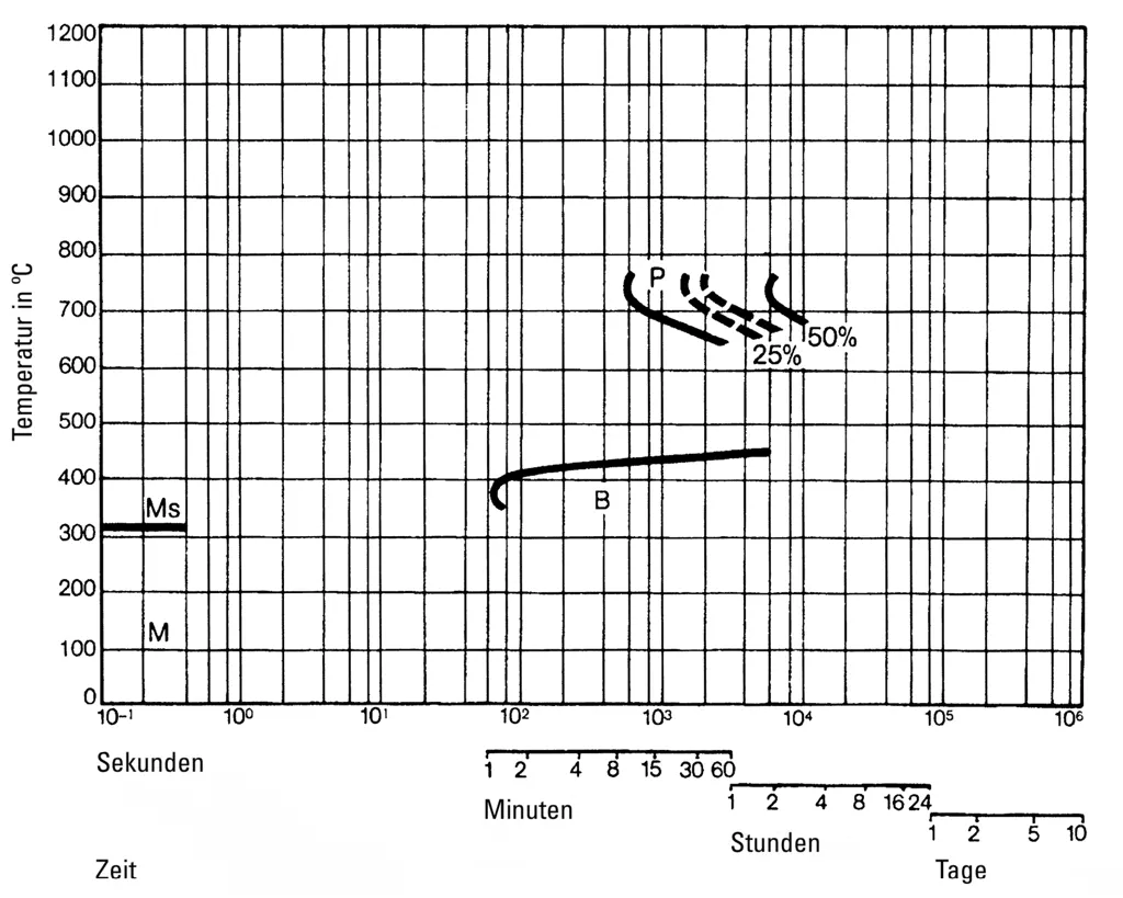 Isothermisches ZTU-Schaubild des ESU-Warmarbeitsstahls 1.2343 bei 1030°C