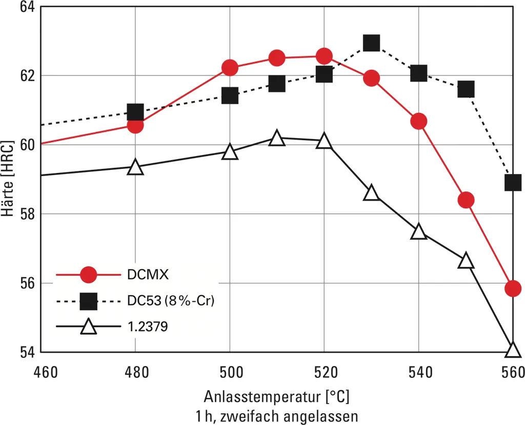 Anlassbehandlung - DCMX