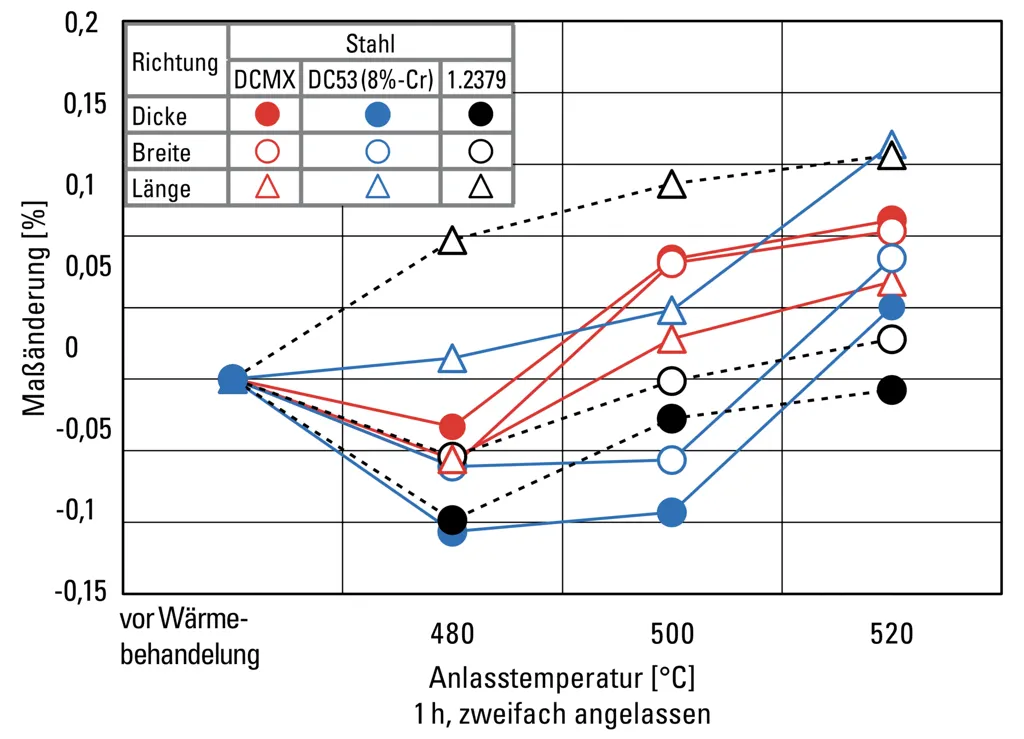 Form und Dimensionsstabilität #2 - DCMX