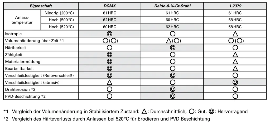 Werkstoffvergleich - DCMX