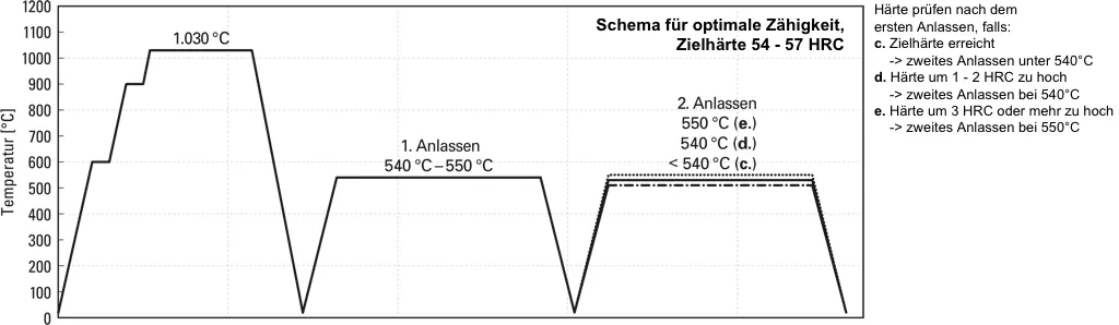 optimale Zähigkeit - DCMX