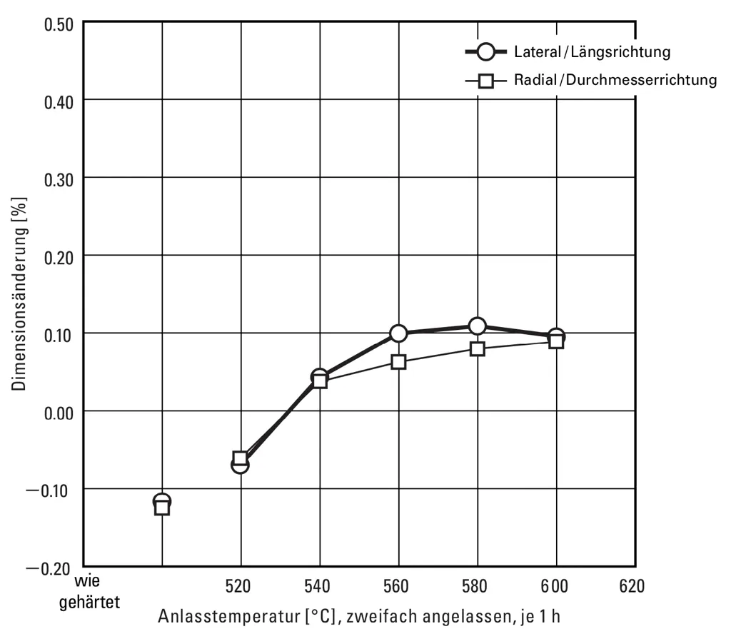 Dimensionsänderung beim Härten - DRM1