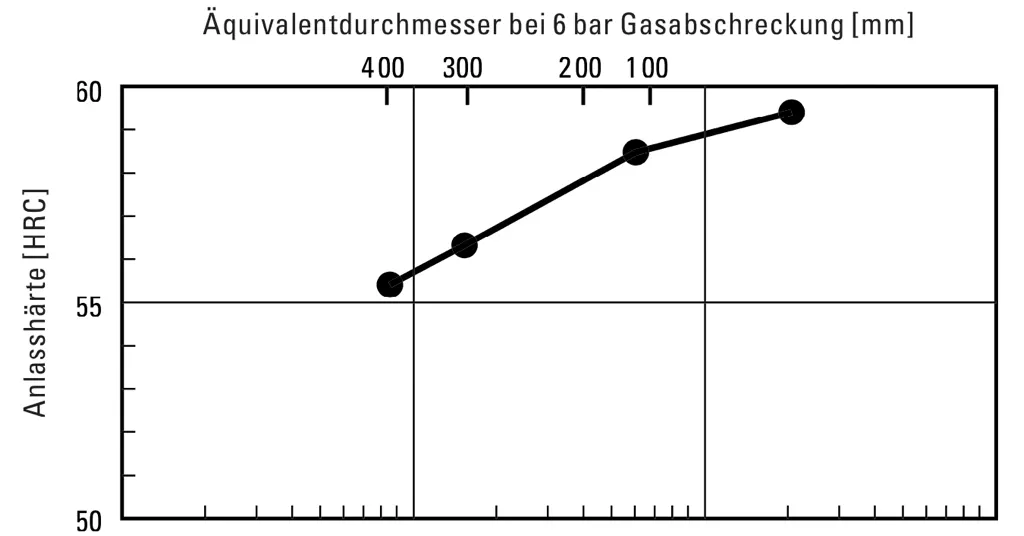 Härtbarkeit - DRM1