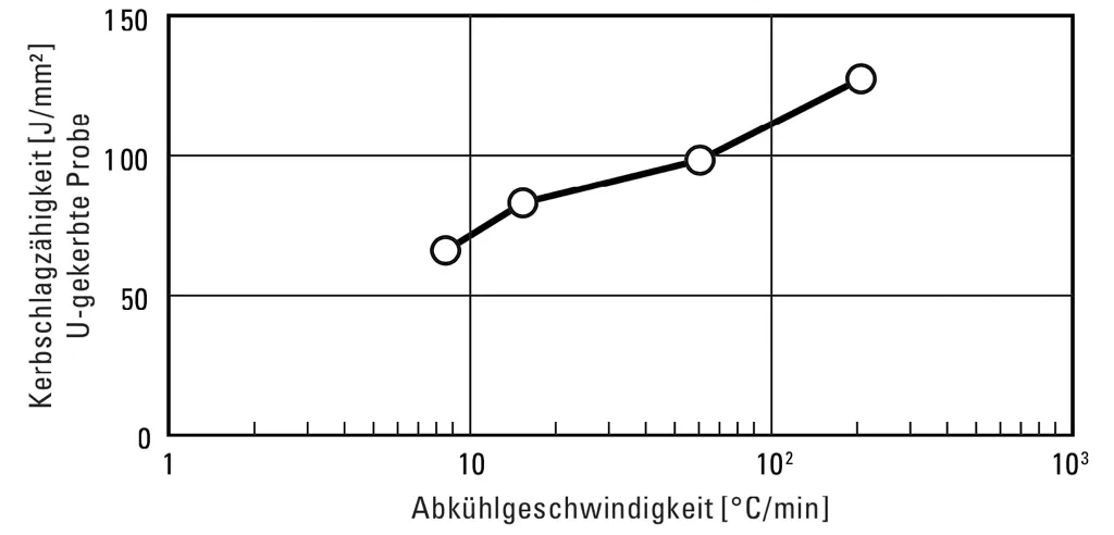 Härtbarkeit - DRM1