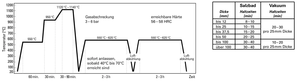 Härteverfahren: Vakuum - DRM1