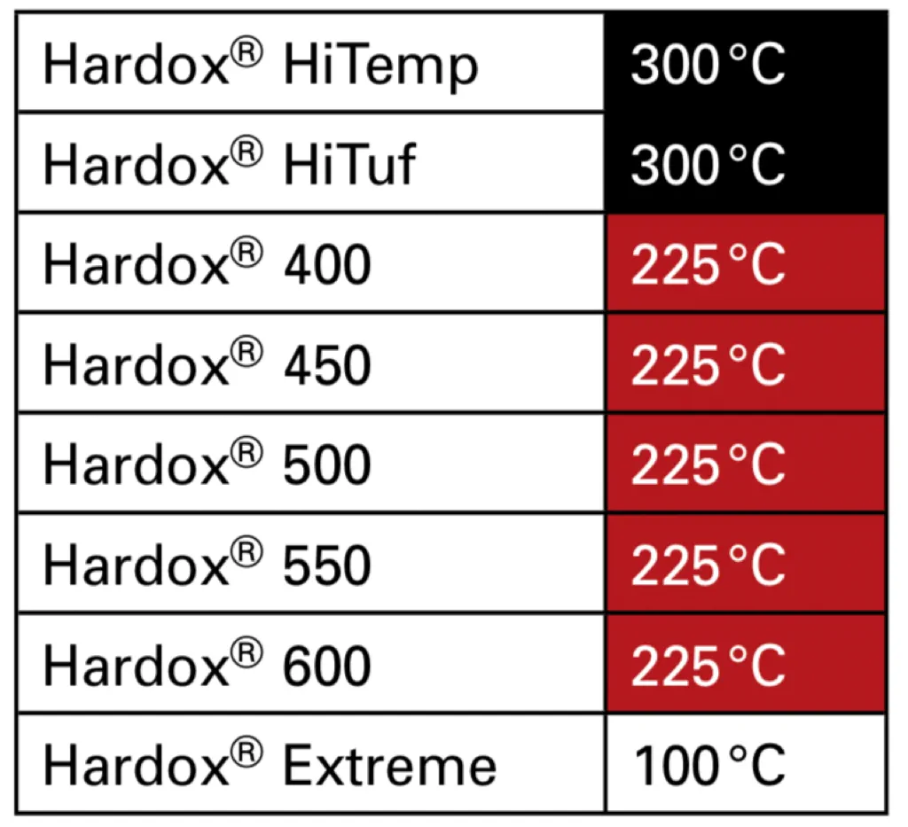 Höchsttemperaturen - Hardox 600