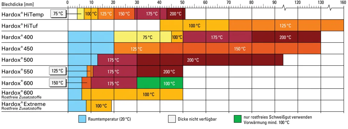 Empfohlene Mindest-Arbeitstemperatur - Hardox 600