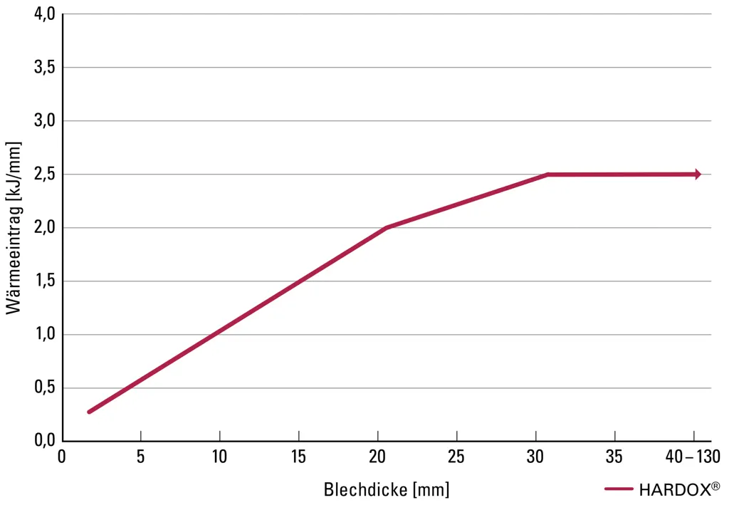 Empfehlender Wärmeeintrag - Hardox 600