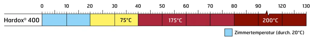 Hardox 400 - Schweißen