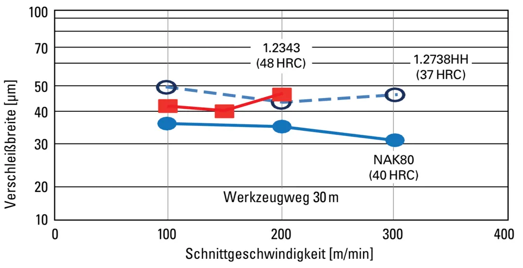 Schlichtfräsen - NAK80