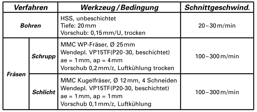 Schnittwertempfehlungen - NAK80