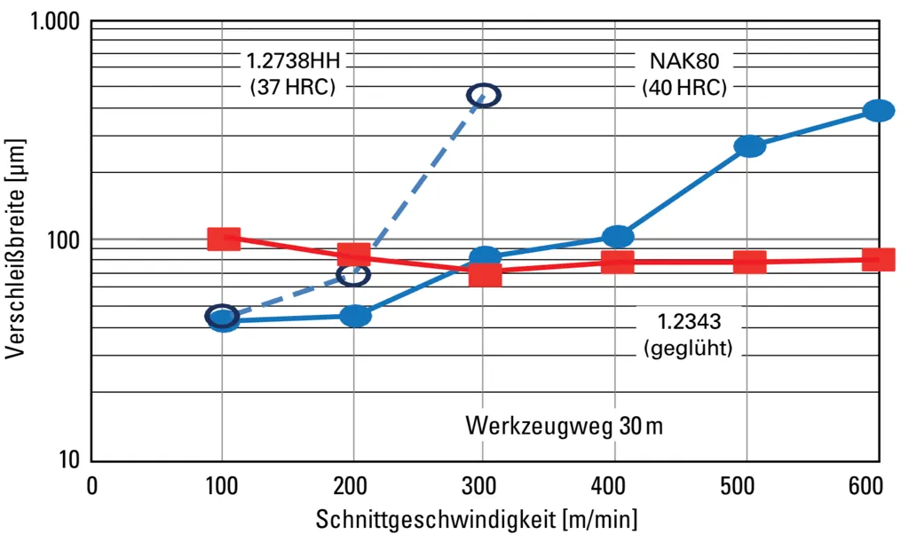 Schruppfräsen - NAK80