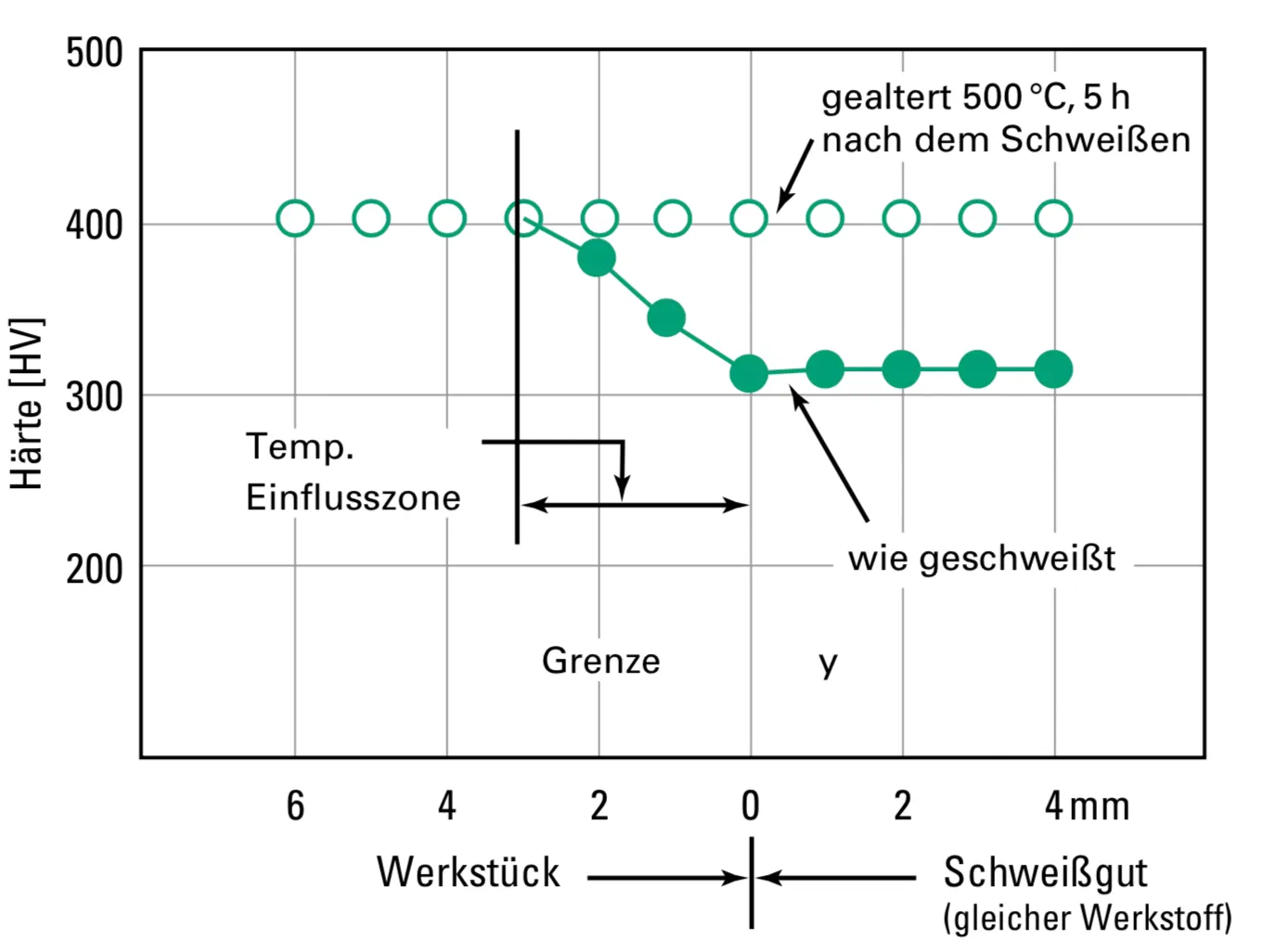 Schweißbarkeit Diagramm - NAK80