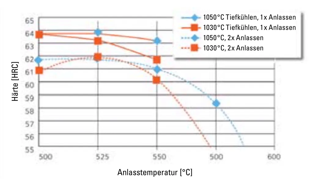 Anlasskurve nach Tiefkühlbehandlung - TENASTEEL