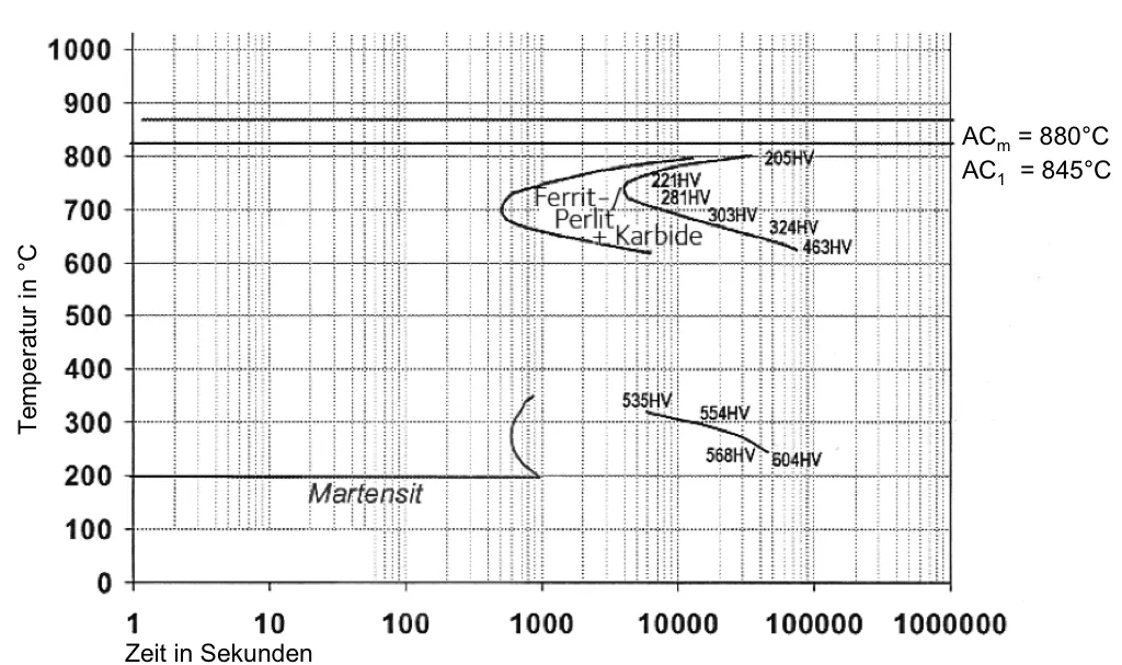 Isothermisches ZTU-Schaubild - TENASTEEL