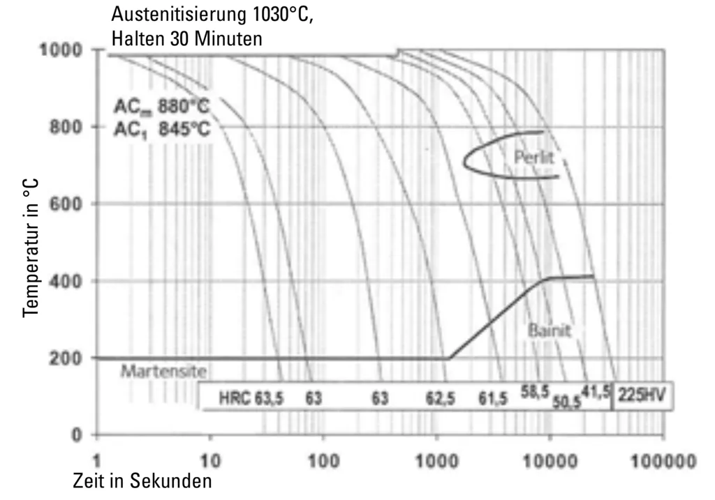 ZTU-Schaubild für kontinuierliche Abkühlung - TENASTEEL