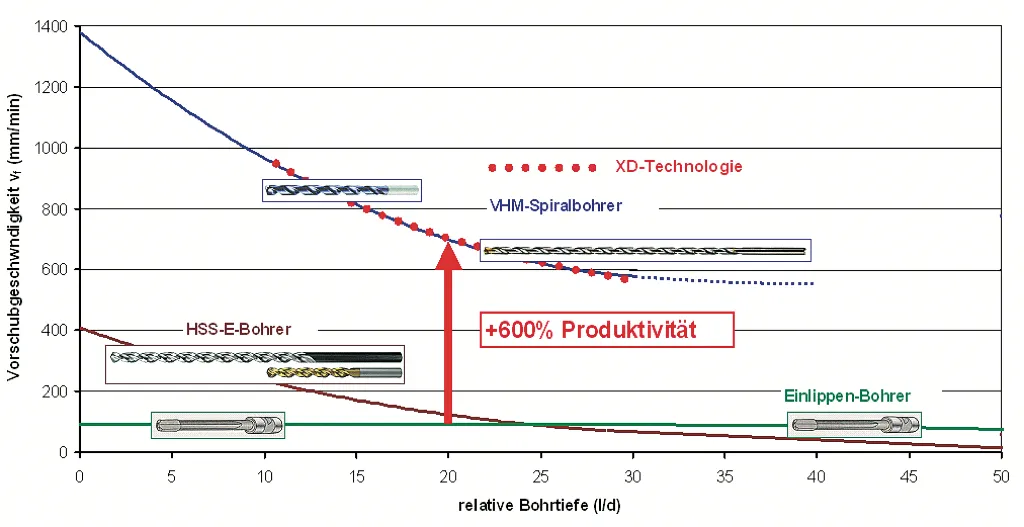 Bohrdiagramm - Toolox 33