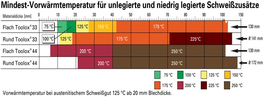 Mindest-Vorwärmtemperatur - Toolox 33