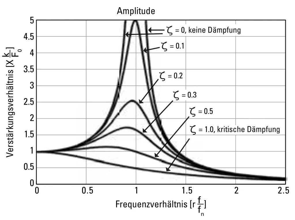 Amplituden / Dämpfungswerte - Toolox 44