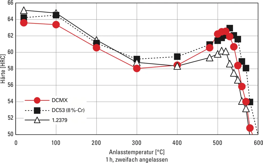 Anlassbehandlung des Matrix-Kaltarbeitswerkzeugstahls DCMX Teil 1