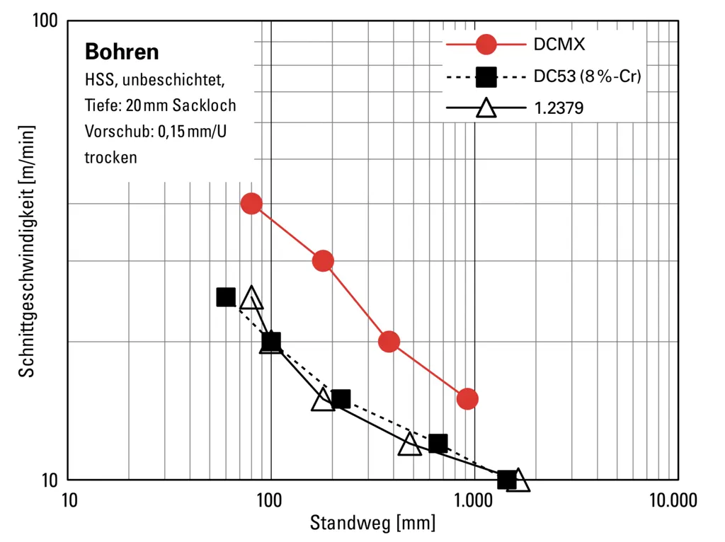 Bohrbearbeitung des Matrix-Kaltarbeitswerkzeugstahls DCMX