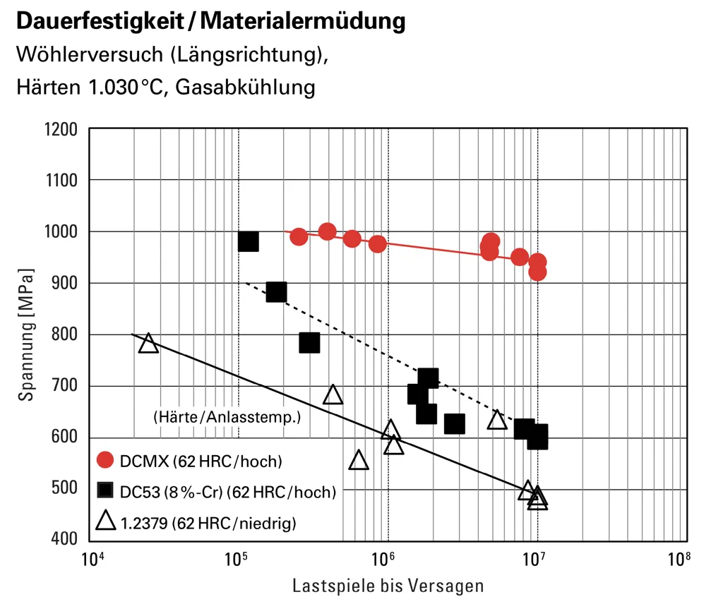 Dauerfestigkeit des Matrix-Kaltarbeitswerkzeugstahls DCMX