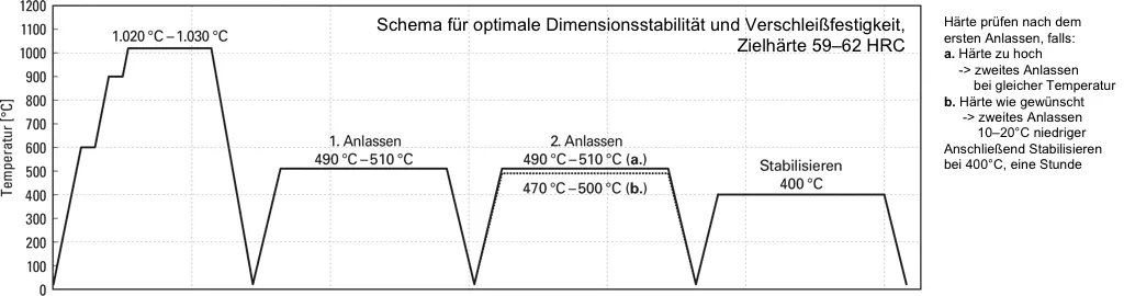 Dimensionsstabilität des Matrix-Kaltarbeitswerkzeugstahls DCMX