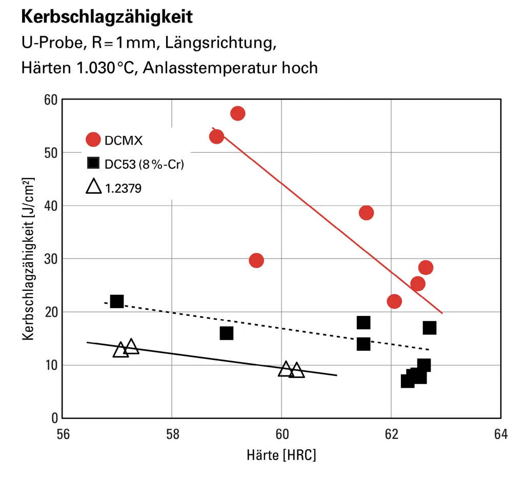 Kerbschlagzähigkeit des Matrix-Kaltarbeitswerkzeugstahls DCMX