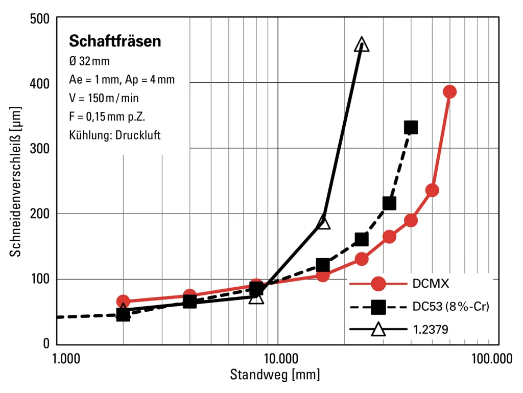 Schaftfräsbearbeitung des Matrix-Kaltarbeitswerkzeugstahls DCMX