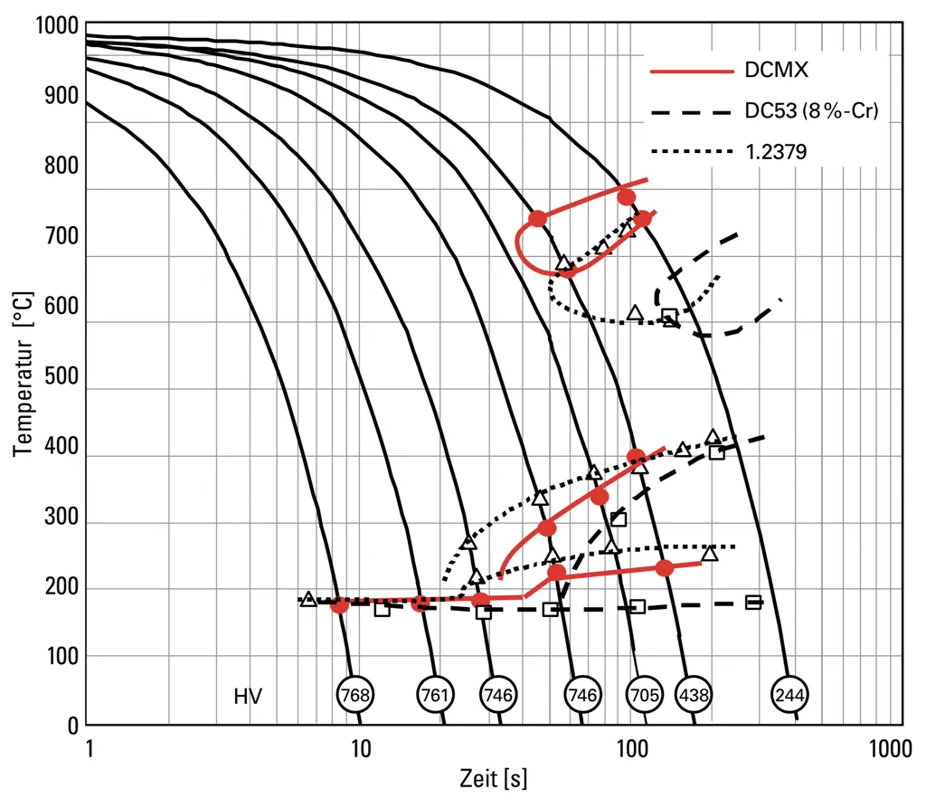 ZTU-Schaubild des Matrix-Kaltarbeitswerkzeugstahls DCMX bei 1030°C