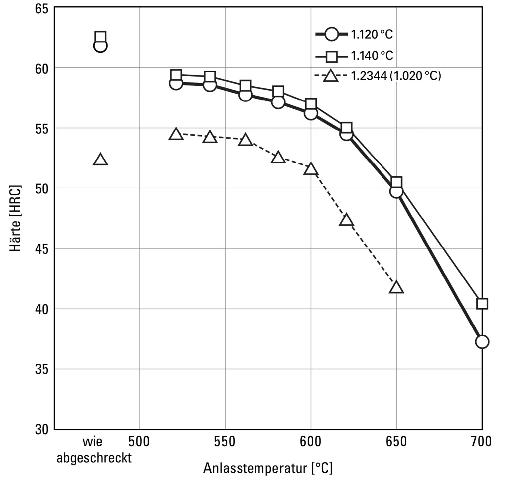 Anlassbehandlung des Matrix-Warmarbeitsschnellstahls DRM1