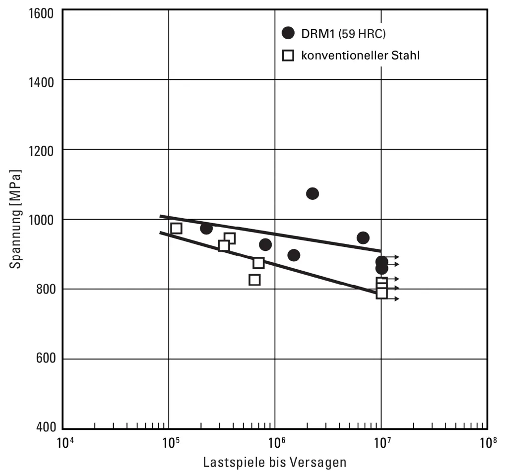 Dauerfestigkeit des Matrix-Warmarbeitsschnellstahls DRM1