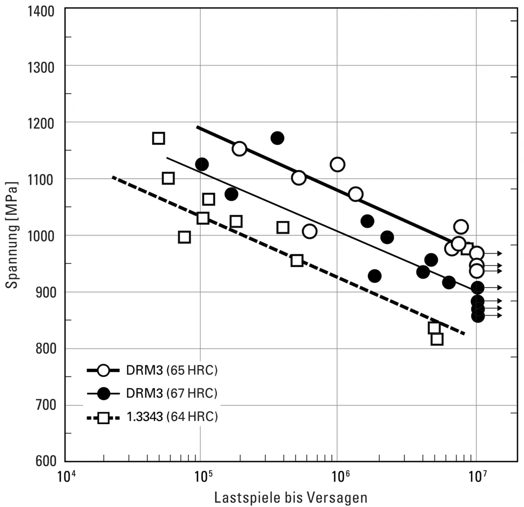 Dauerfestigkeit des Matrix-Warmarbeitsschnellstahls DRM3
