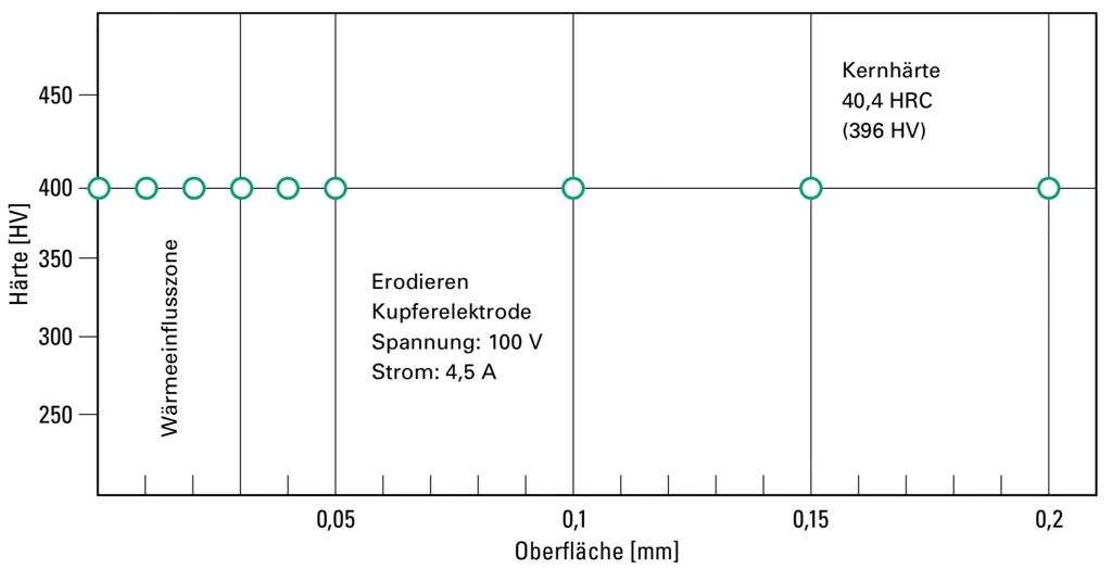 Härteverlauf der Erodierfläche bei NAK80