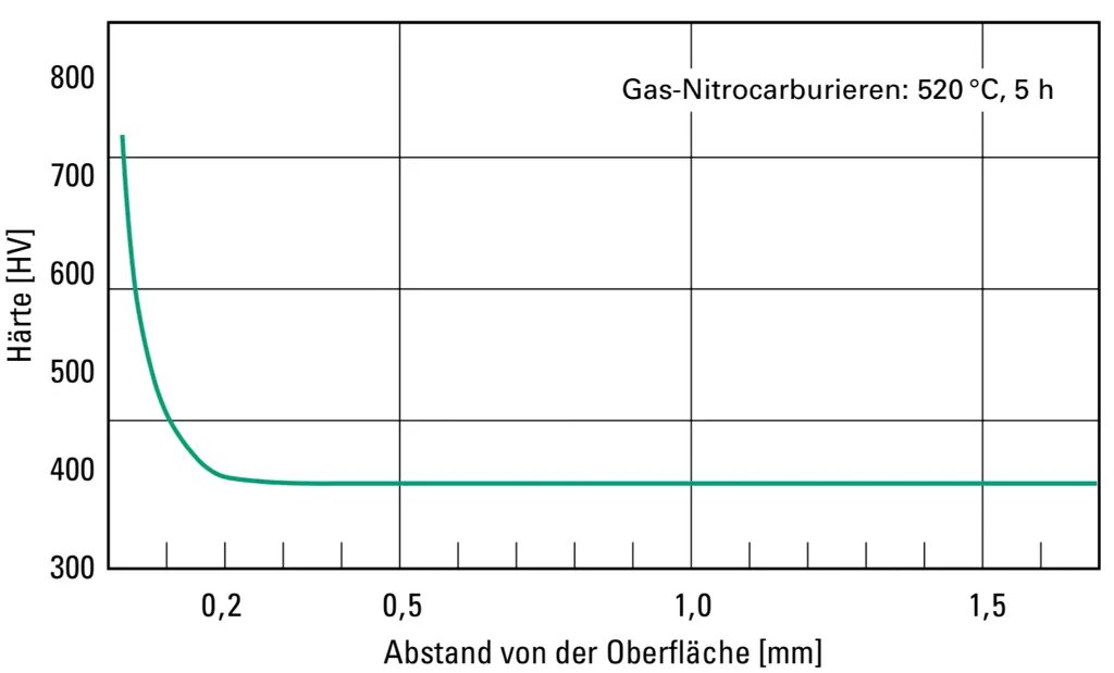 Nitrierverhalten des Kunststoffformenstahls NAK80