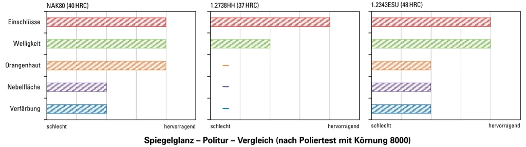 Polierbarkeit des Kunststoffformenstahls NAK80