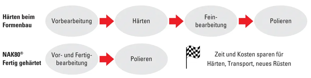 Zeit- und Kostenersparnis beim Kunststoffformenstahl NAK80