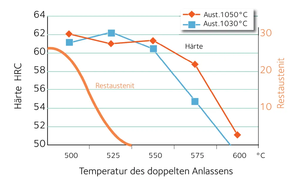 Anlassbehandlung von TENASTEEL