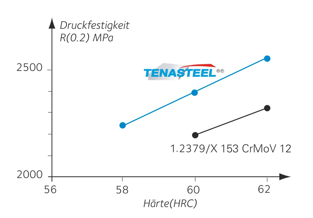 Überragende Druckfestigkeit von TENASTEEL verglichen mit 1.2379