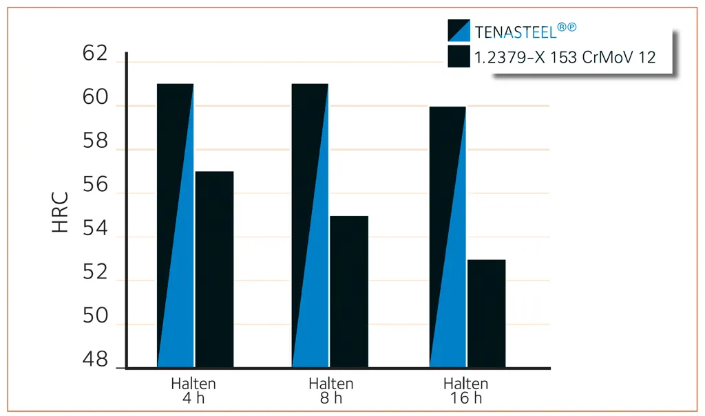 Nitrierbehandlung von TENASTEEL, verglichen mit 1.2379