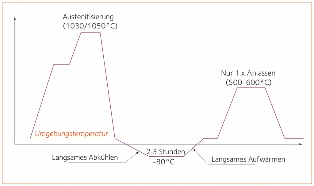 Tiefkühlbehandlungszyklus für TENASTEEL