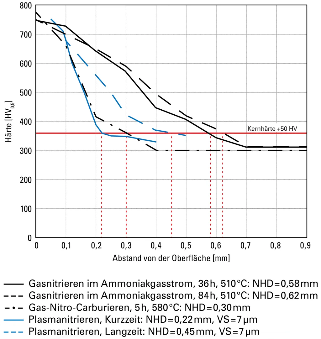 Härteverlauf nach dem Nitrieren von Toolox 33