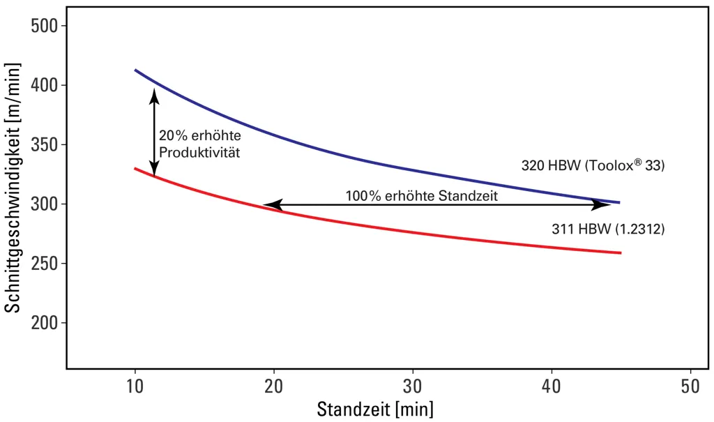 Werkzeugstandzeit beim Planfräsen von Toolox 33