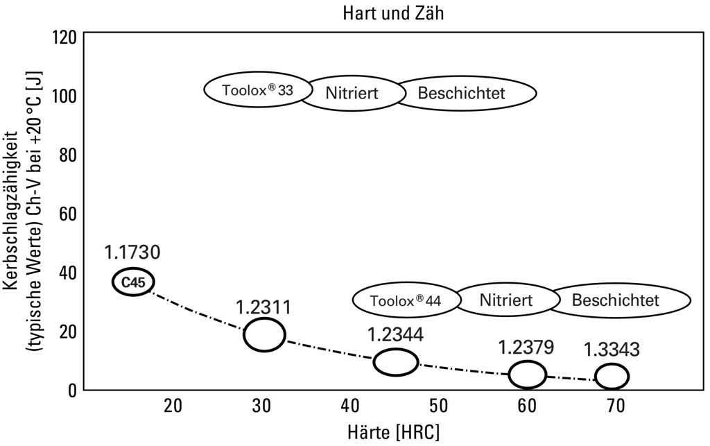 Oberflächenbehandlungen für Toolox 44